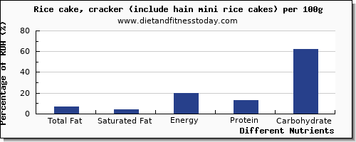 chart to show highest total fat in fat in rice cakes per 100g